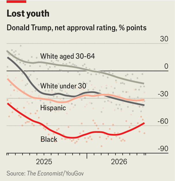 Line chart showing Donald Trump’s net approval ratings by race. Mr Trump was net positive with white respondents aged 18 to 64 at the start of 2025. Since then, his net approval has plunged to below zero with white respondents under 64, and Hispanic and black respondents of all ages.